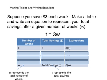 Preview of Equations, Tables, and Graphs