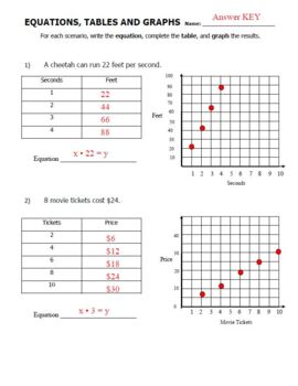 Equations Tables and Graphs Worksheet and Answer Key | TpT