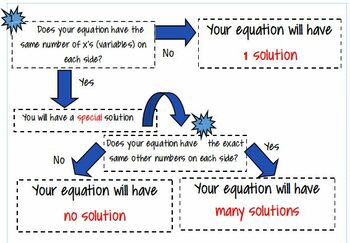 Preview of Equations with Special Solutions flowchart