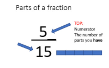 Preview of Equivalent Fractions & Fractions on a number line BEST MA.4.FR.1.3, MA.4.FR.1.4