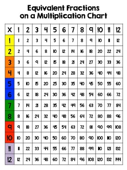 Multiply Chart