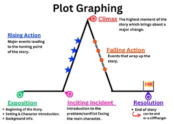Preview of Essay Plot Graph Poster