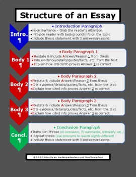 thesis paragraph structure