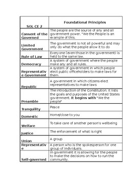 Preview of Essential vocabulary list for Virginia SOL CE 2