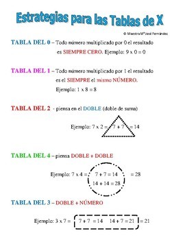 Preview of Multiplication Strategies / Estrategias para las Tablas de Multiplicar