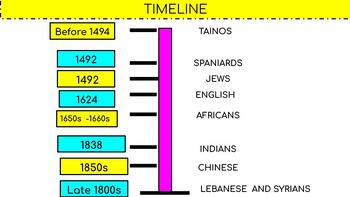 Preview of Ethnic Group Timeline