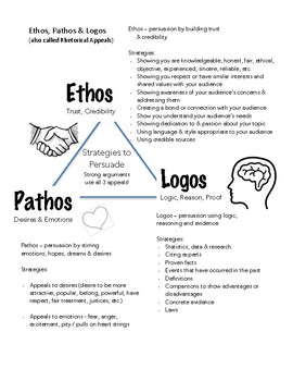 Ethos Pathos Logos Diagram Sentence Stems By Gwen Heskett Tpt