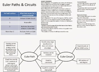 Preview of Euler Paths & Circuits (Cheat Sheet)
