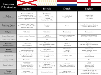 Preview of European Colonization Graphic Organizer