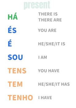 Preview of European Portuguese posters - Super 7 (common conjugations)