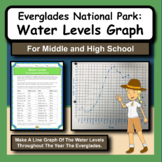 Everglades National Park: Water Levels Line Graph Activity