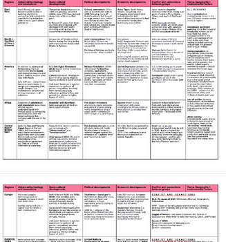 Preview of Exam Review AP World History WHAP Cram Sheets - 2023 Updated