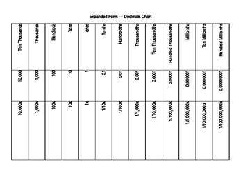 Preview of Expanded Form Decimals --- Chart