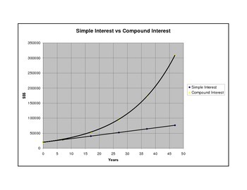 Preview of Explore Simple Interest v Compound Interest - Real World Math Exponential Growth