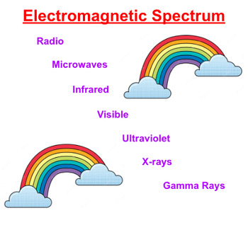 Preview of Explore the Electromagnetic Spectrum