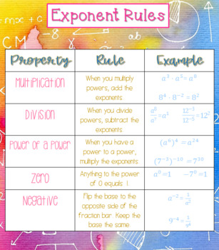 Exponent Rules Digital Poster by Holly Naquin | TPT