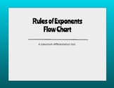 Exponent Rules Flow Chart (instant differentiation)