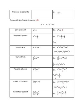 Exponent Rules Graphic Organizer by Linda Lund | TpT