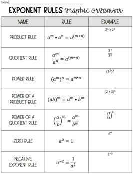 Exponent Rules Graphic Organizer by Lindsay Bowden - Secondary Math