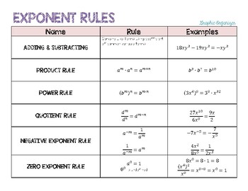 Preview of Exponent Rules Graphic Organizer