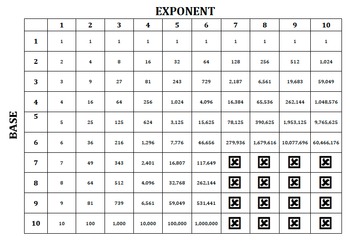 Exponent or Power Table by Doran's Math Stuff | Teachers Pay Teachers