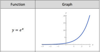 Preview of Exponential Functions Reference Sheet (can be used as task cards or for bingo)