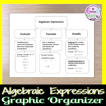 Preview of Algebraic Expressions Graphic Organizer