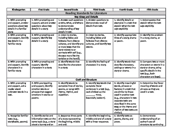 Preview of Extended State Standards K-5 ELA chart  ALL standards