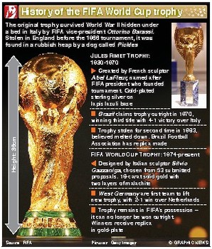 World Cup 2014 Trophy Weight, FIFA Prize History, Gold Carat