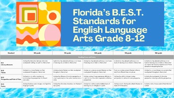 Preview of FL BEST standards progression from 8th-12th grade