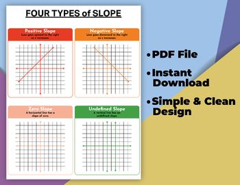Preview of FOUR TYPES of SLOPE Educational posters, Math Classroom Decor, Teaching Resource