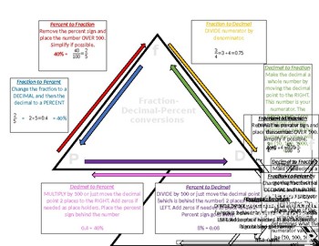 Preview of FRACTION DECIMAL PERCENT CONVERSION TRIANGLE