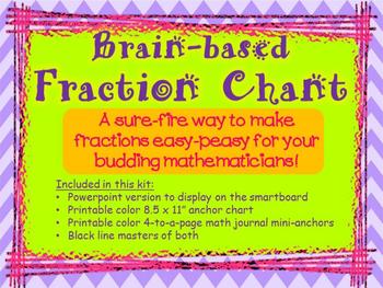 Preview of FRACTIONS - Brain-based Fraction Chant - Powerpoint, anchor chart & printables
