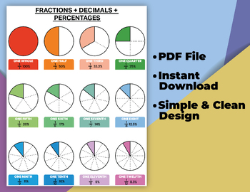 Preview of FRACTIONS + DECIMALS + PER Poster for Kids (Printable). Math Educational Poster.
