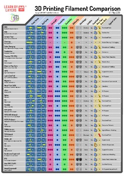 Preview of FREE 3D printing materials comparison chart