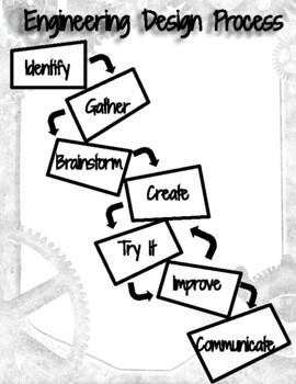 Preview of FREE Engineering Design Process Diagram