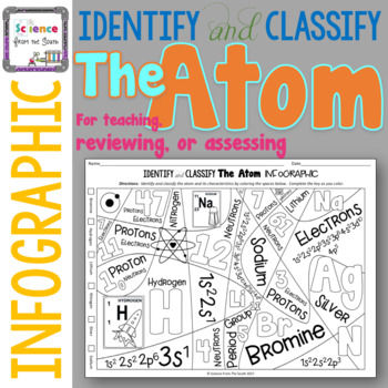 Identify and Classify the Atom Infographic for Notes, Review, or Assessment