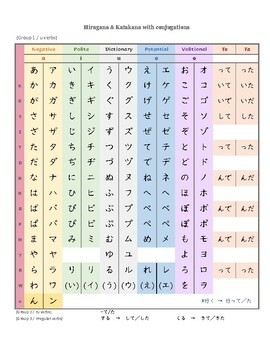 Preview of FREE hiragana/katakana chart with te/ta form