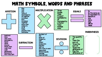 Preview of FREEBIE Math Symbols, Words, and Phrases