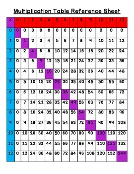 Multiplication Table of 303