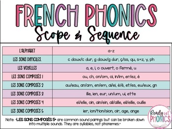 Preview of FRENCH Phonics Scope and Sequence