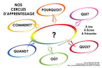 Preview of FRENCH THINKING CIRCLE QUESTION GUIDE FOR READING, WRITING AND PRESENTING