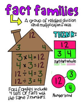 Preview of Fact Family Multiplication/Division Anchor Chart