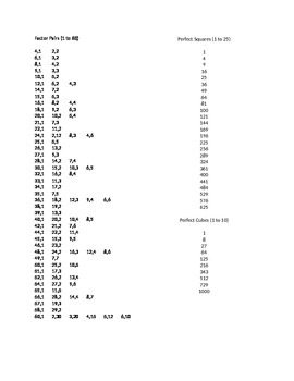 Preview of Factor Pairs for Factoring Trinomials and Perfect Squares and Cubes