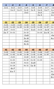 Preview of Factor Pair Chart for Negative Integers