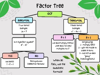Preview of Factor Tree Flowchart Poster/Handout