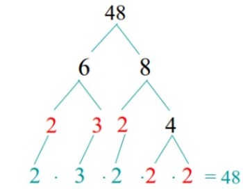 Preview of Factor Trees Worksheet
