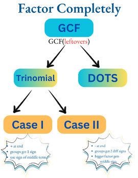 Preview of Factoring Completely Flow Chart