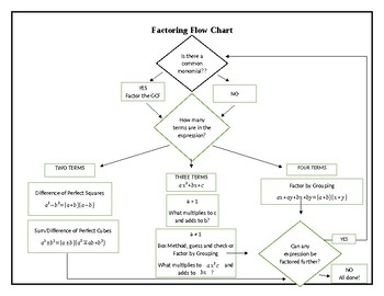 Preview of Factoring Flow Chart