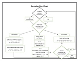 Factoring Flow Chart